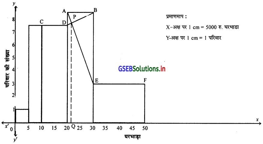GSEB Solutions Class 11 Statistics Chapter 3 केन्द्रीय स्थिति के माप Ex 3.5 9