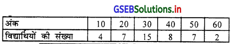 GSEB Solutions Class 11 Statistics Chapter 4 अपकिरण Ex 4.2 1