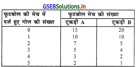 GSEB Solutions Class 11 Statistics Chapter 4 अपकिरण Ex 4 18