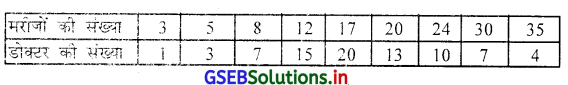 GSEB Solutions Class 11 Statistics Chapter 4 अपकिरण Ex 4 23