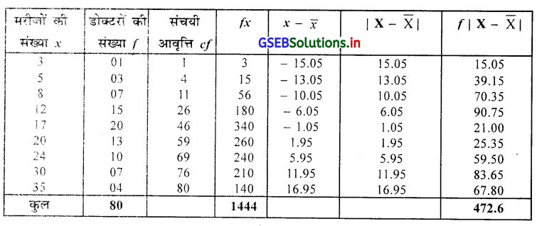 GSEB Solutions Class 11 Statistics Chapter 4 अपकिरण Ex 4 24
