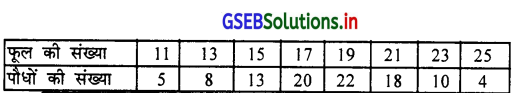 GSEB Solutions Class 11 Statistics Chapter 4 अपकिरण Ex 4 7