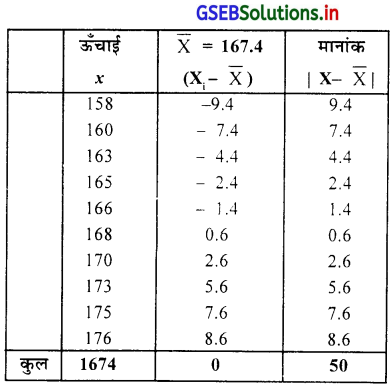 GSEB Solutions Class 11 Statistics Chapter 4 अपकिरण Ex 4.3 1