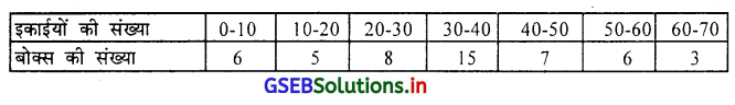 GSEB Solutions Class 11 Statistics Chapter 4 अपकिरण Ex 4.3 8