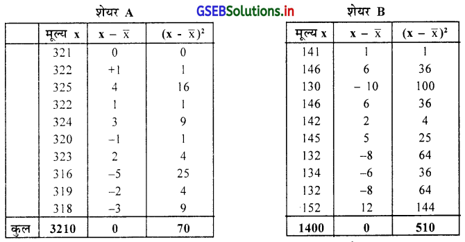 GSEB Solutions Class 11 Statistics Chapter 4 अपकिरण Ex 4.5 2