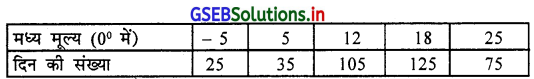 GSEB Solutions Class 11 Statistics Chapter 5 आवृत्ति वितरण की विषमता Ex 5 18