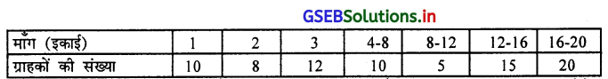 GSEB Solutions Class 11 Statistics Chapter 5 आवृत्ति वितरण की विषमता Ex 5 24