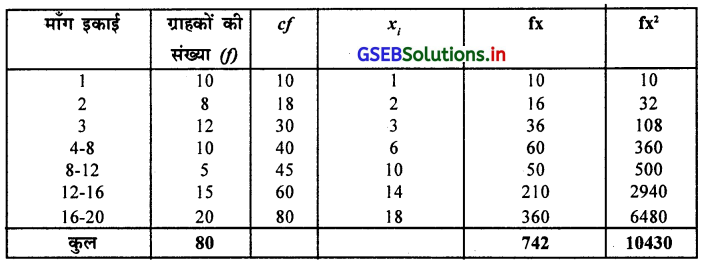 GSEB Solutions Class 11 Statistics Chapter 5 आवृत्ति वितरण की विषमता Ex 5 25