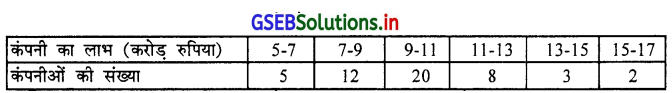 GSEB Solutions Class 11 Statistics Chapter 5 आवृत्ति वितरण की विषमता Ex 5.1 10