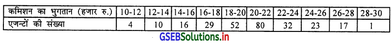 GSEB Solutions Class 11 Statistics Chapter 5 आवृत्ति वितरण की विषमता Ex 5.2 6