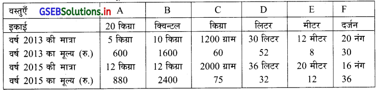 GSEB Solutions Class 12 Statistics Part 1 Chapter 1 सूचकांक Ex 1 32