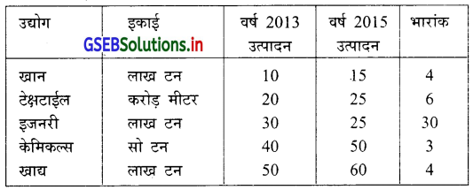 GSEB Solutions Class 12 Statistics Part 1 Chapter 1 सूचकांक Ex 1 42