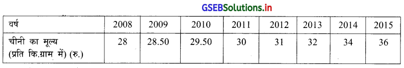 GSEB Solutions Class 12 Statistics Part 1 Chapter 1 सूचकांक Ex 1.1 3