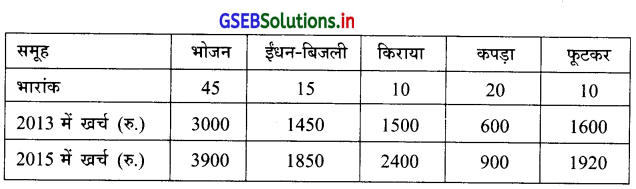 GSEB Solutions Class 12 Statistics Part 1 Chapter 1 सूचकांक Ex 1.4 1