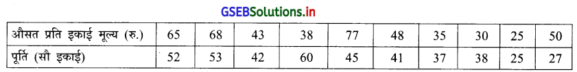 GSEB Solutions Class 12 Statistics Part 1 Chapter 2 रैखिक सह-सम्बन्ध Ex 2 13