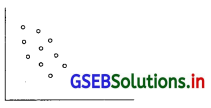 GSEB Solutions Class 12 Statistics Part 1 Chapter 2 रैखिक सह-सम्बन्ध Ex 2 2