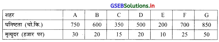 GSEB Solutions Class 12 Statistics Part 1 Chapter 2 रैखिक सह-सम्बन्ध Ex 2 22