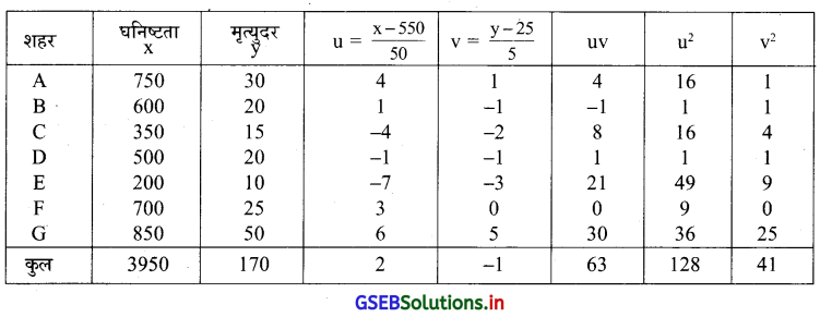 GSEB Solutions Class 12 Statistics Part 1 Chapter 2 रैखिक सह-सम्बन्ध Ex 2 23
