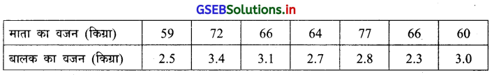 GSEB Solutions Class 12 Statistics Part 1 Chapter 2 रैखिक सह-सम्बन्ध Ex 2 27