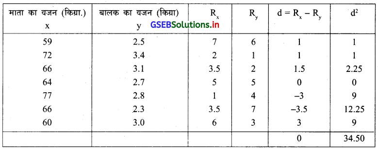 GSEB Solutions Class 12 Statistics Part 1 Chapter 2 रैखिक सह-सम्बन्ध Ex 2 28