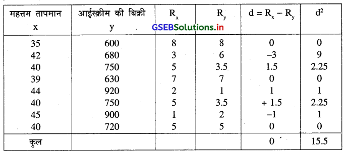 GSEB Solutions Class 12 Statistics Part 1 Chapter 2 रैखिक सह-सम्बन्ध Ex 2 31