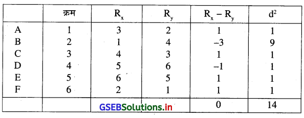 GSEB Solutions Class 12 Statistics Part 1 Chapter 2 रैखिक सह-सम्बन्ध Ex 2 37