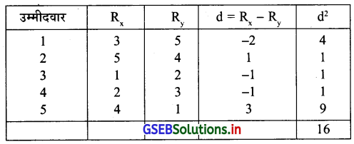 GSEB Solutions Class 12 Statistics Part 1 Chapter 2 रैखिक सह-सम्बन्ध Ex 2 4