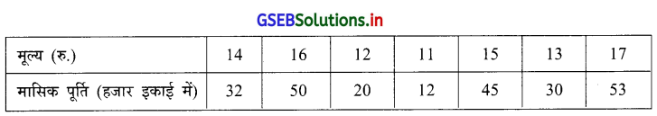 GSEB Solutions Class 12 Statistics Part 1 Chapter 2 रैखिक सह-सम्बन्ध Ex 2.1 1