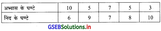 GSEB Solutions Class 12 Statistics Part 1 Chapter 2 रैखिक सह-सम्बन्ध Ex 2.2 12