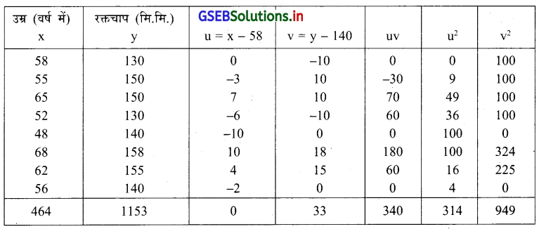 GSEB Solutions Class 12 Statistics Part 1 Chapter 2 रैखिक सह-सम्बन्ध Ex 2.2 15