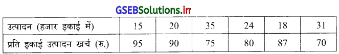 GSEB Solutions Class 12 Statistics Part 1 Chapter 2 रैखिक सह-सम्बन्ध Ex 2.2 17