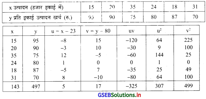 GSEB Solutions Class 12 Statistics Part 1 Chapter 2 रैखिक सह-सम्बन्ध Ex 2.2 18