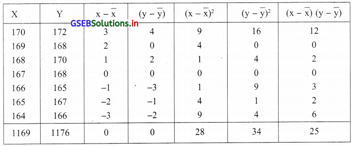 GSEB Solutions Class 12 Statistics Part 1 Chapter 2 रैखिक सह-सम्बन्ध Ex 2.2 2