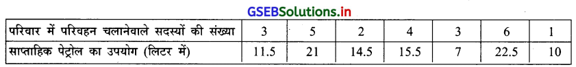 GSEB Solutions Class 12 Statistics Part 1 Chapter 2 रैखिक सह-सम्बन्ध Ex 2.2 22