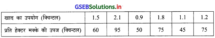 GSEB Solutions Class 12 Statistics Part 1 Chapter 2 रैखिक सह-सम्बन्ध Ex 2.2 24