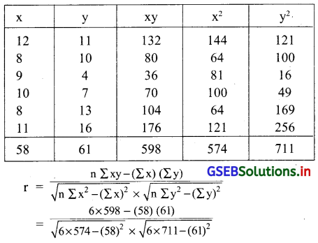 GSEB Solutions Class 12 Statistics Part 1 Chapter 2 रैखिक सह-सम्बन्ध Ex 2.2 8