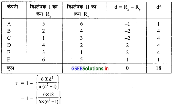 GSEB Solutions Class 12 Statistics Part 1 Chapter 2 रैखिक सह-सम्बन्ध Ex 2.3 2