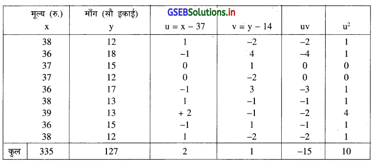 GSEB Solutions Class 12 Statistics Part 1 Chapter 3 रैखिक नियत-सम्बन्ध Ex 3 10