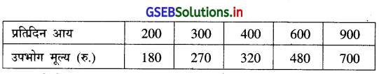 GSEB Solutions Class 12 Statistics Part 1 Chapter 3 रैखिक नियत-सम्बन्ध Ex 3 13