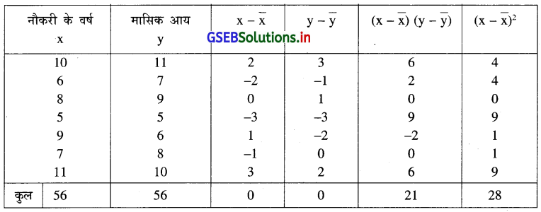 GSEB Solutions Class 12 Statistics Part 1 Chapter 3 रैखिक नियत-सम्बन्ध Ex 3 3
