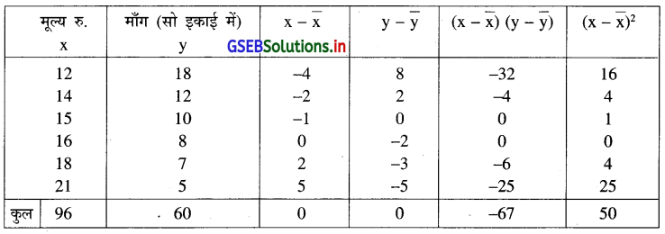 GSEB Solutions Class 12 Statistics Part 1 Chapter 3 रैखिक नियत-सम्बन्ध Ex 3.1 2