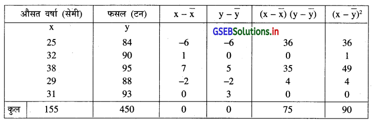 GSEB Solutions Class 12 Statistics Part 1 Chapter 3 रैखिक नियत-सम्बन्ध Ex 3.1 6