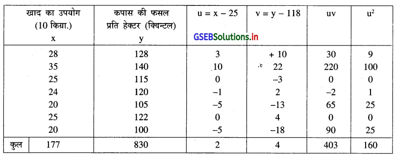 GSEB Solutions Class 12 Statistics Part 1 Chapter 3 रैखिक नियत-सम्बन्ध Ex 3.2 2