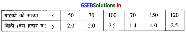 GSEB Solutions Class 12 Statistics Part 1 Chapter 3 रैखिक नियत-सम्बन्ध Ex 3.2 9