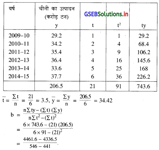 GSEB Solutions Class 12 Statistics Part 1 Chapter 4 सामयिक श्रेणी Ex 4 17
