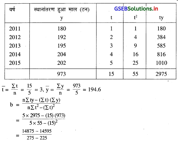 GSEB Solutions Class 12 Statistics Part 1 Chapter 4 सामयिक श्रेणी Ex 4 23