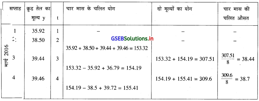 GSEB Solutions Class 12 Statistics Part 1 Chapter 4 सामयिक श्रेणी Ex 4 26