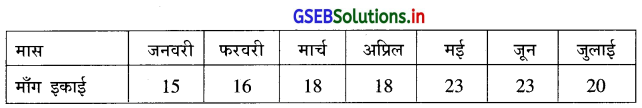 GSEB Solutions Class 12 Statistics Part 1 Chapter 4 सामयिक श्रेणी Ex 4 3