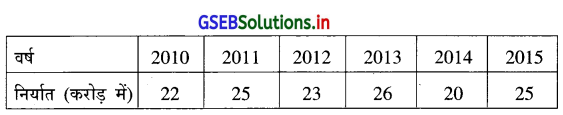 GSEB Solutions Class 12 Statistics Part 1 Chapter 4 सामयिक श्रेणी Ex 4 5