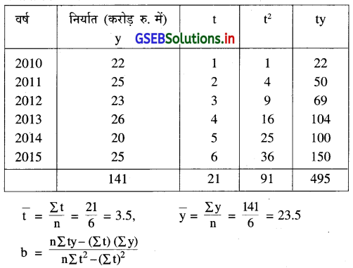 GSEB Solutions Class 12 Statistics Part 1 Chapter 4 सामयिक श्रेणी Ex 4 6